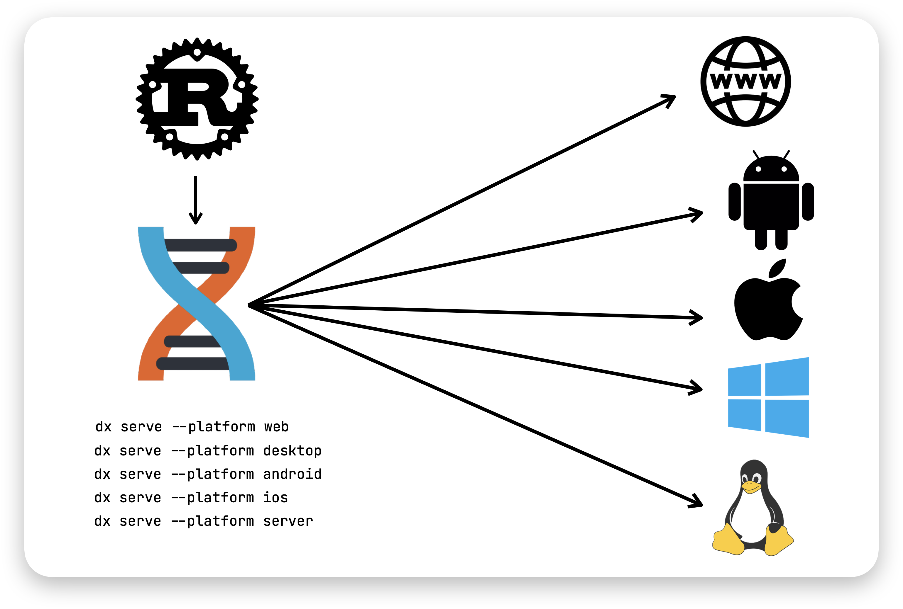 Multi-platform app architecture diagram